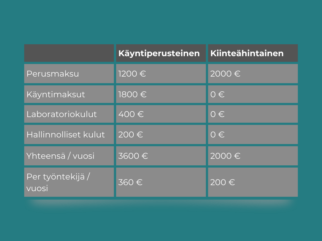 Esimerkki työterveyshuollon piilokuluista | Täsmä Työterveys