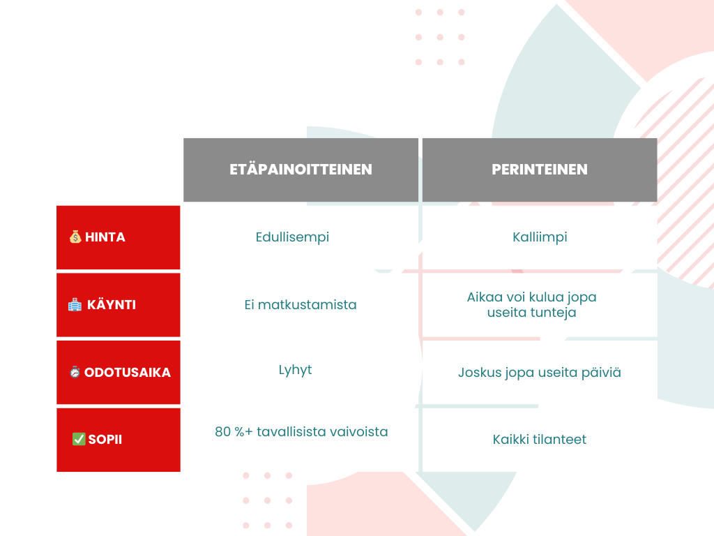 Etävastaanotto vertailu | Täsmä Työterveys
