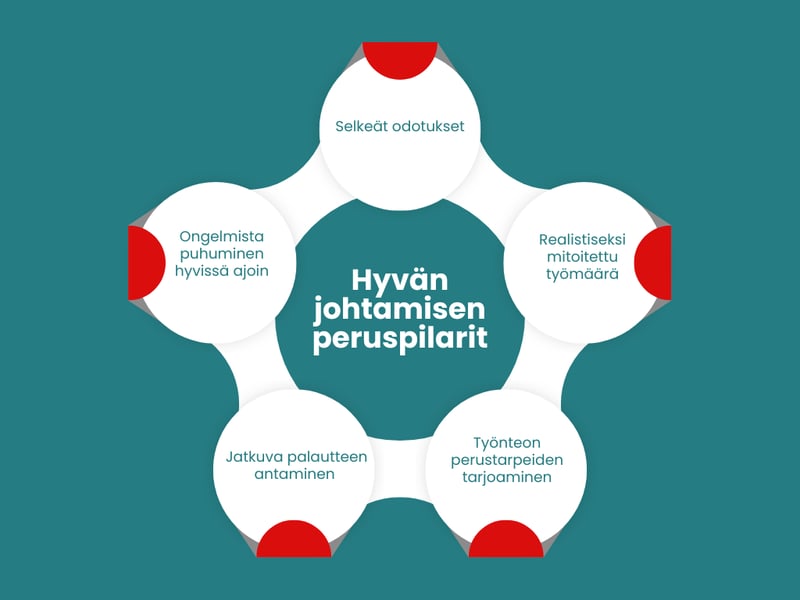 Hyvän johtamisen peruspilarit | Täsmä Työterveys