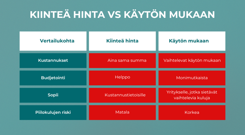 Kiinteä hinta vs käytön mukaan-1
