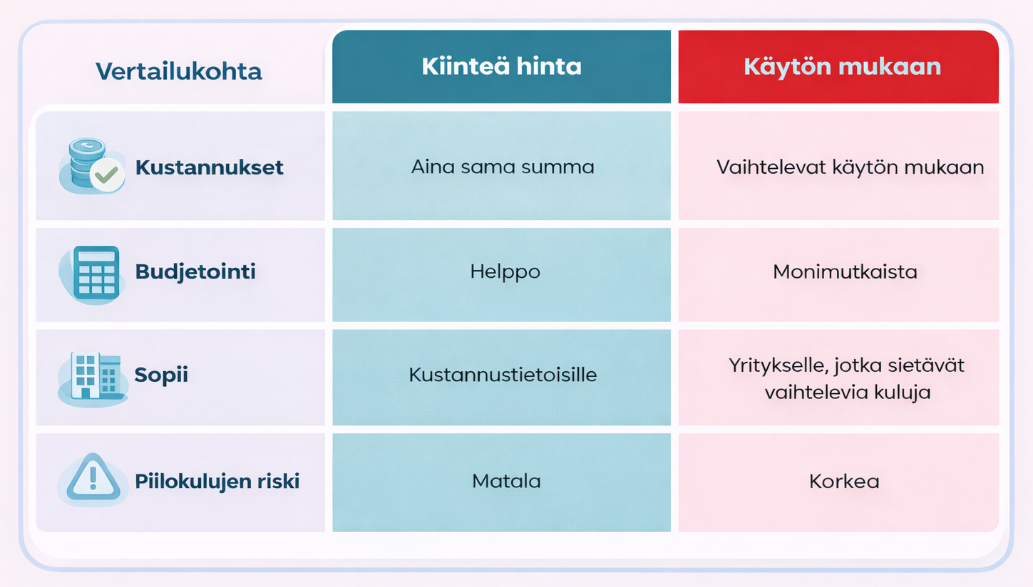 Kiinteän hinnan ja käytön mukaan laskutuksen vertailu Täsmä Työterveys