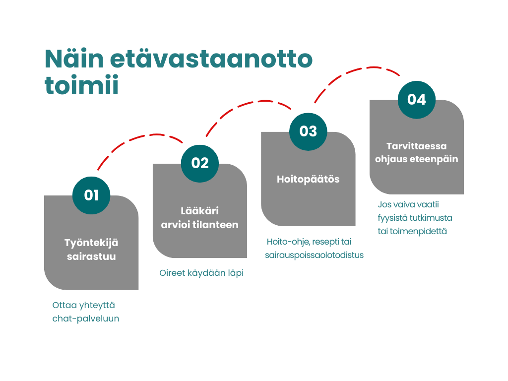 Näin etävastaanotto toimii | Täsmä Työterveys