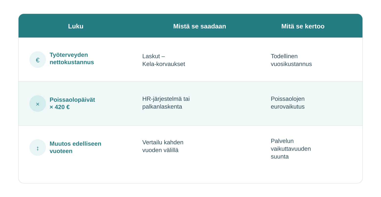 Työterveyden kustannusvertailu Täsmä Työterveys