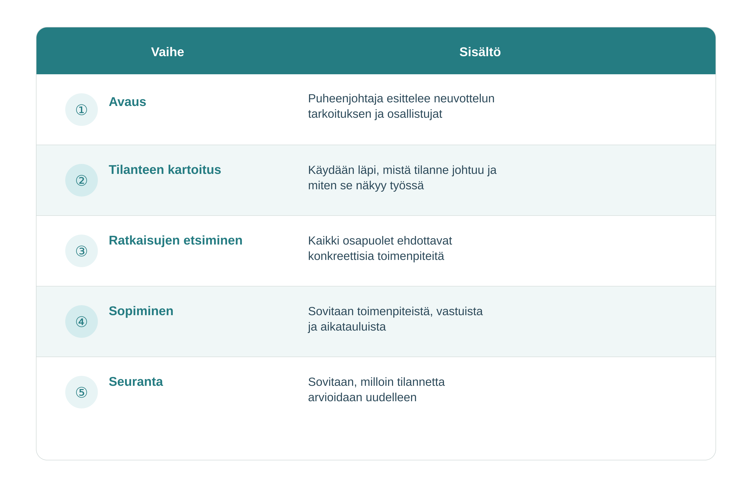 Työterveysneuvottelun vaiheet | Täsmä Työterveys.png