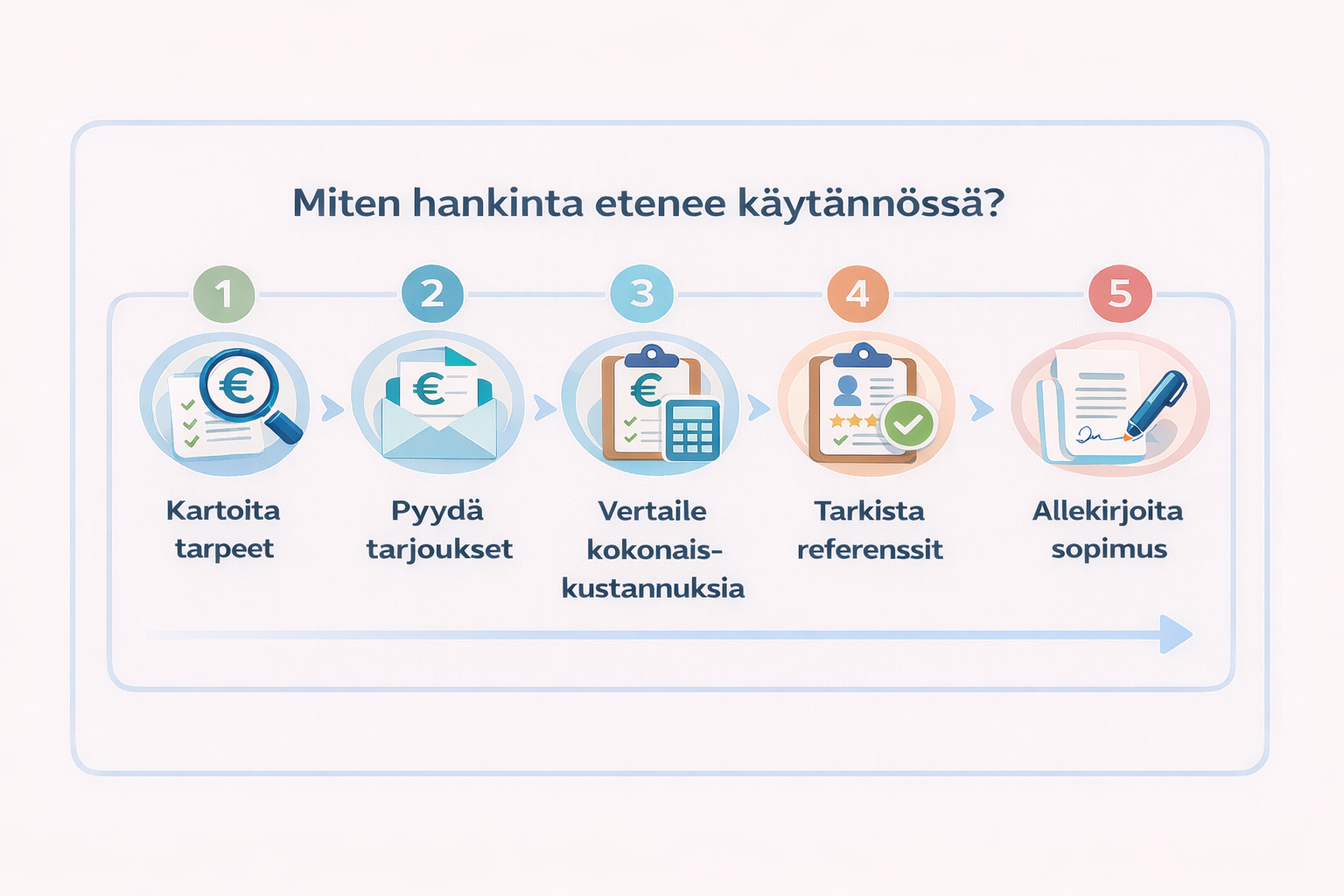 Työterveyspalvelun hankintaprosessi yrittäjälle | Täsmä työterveys Oy