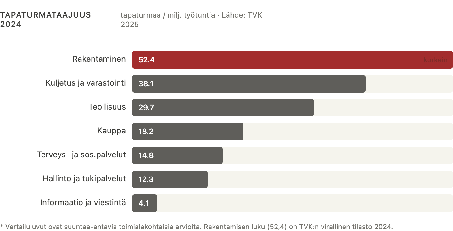 Vaakapylväskaavio, joka vertailee tapaturmataajuutta eri toimialoilla vuonna 2024. Rakentaminen on selkeästi korkein luku 52,4 tapaturmaa miljoonaa työtuntia kohden. Seuraavaksi korkeimmat ovat kuljetus ja varastointi (38,1), teollisuus (29,7), kauppa (18,2), terveys- ja sosiaalipalvelut (14,8), hallinto ja tukipalvelut (12,3) sekä informaatio ja viestintä (4,1). Lähde: Tapaturmavakuutuskeskus 2025.