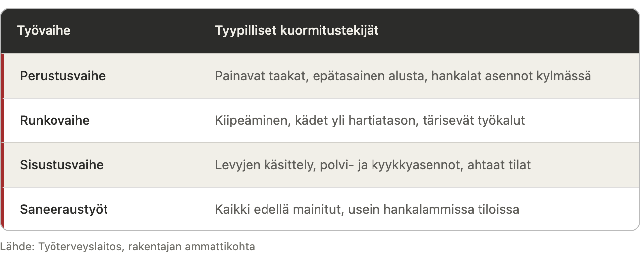 Matriisi-infograafi, jossa kuvataan rakentajan terveysriskejä neljässä työvaiheessa: perustusvaihe, runkovaihe, sisustusvaihe ja saneeraus. Riskikategoriat ovat fyysinen kuormitus, melu ja tärinä, pölyt, kemikaalit sekä tapaturmariski. Jokainen solu on värjätty riskin tason mukaan: punainen merkitsee korkeaa riskiä, keltaoranssi kohtalaista ja vihreä matalaa. Saneerausvaiheessa kaikki kategoriat näyttävät korkeaa tai kohtalaista riskiä. Lähde: Työterveyslaitos.