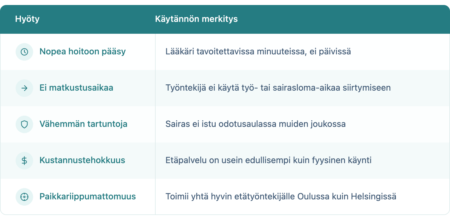 Taulukko, jossa kerrotaan mitä konkreettisia hyötyjä on etävastaanotossa. | Täsmä Työterveys