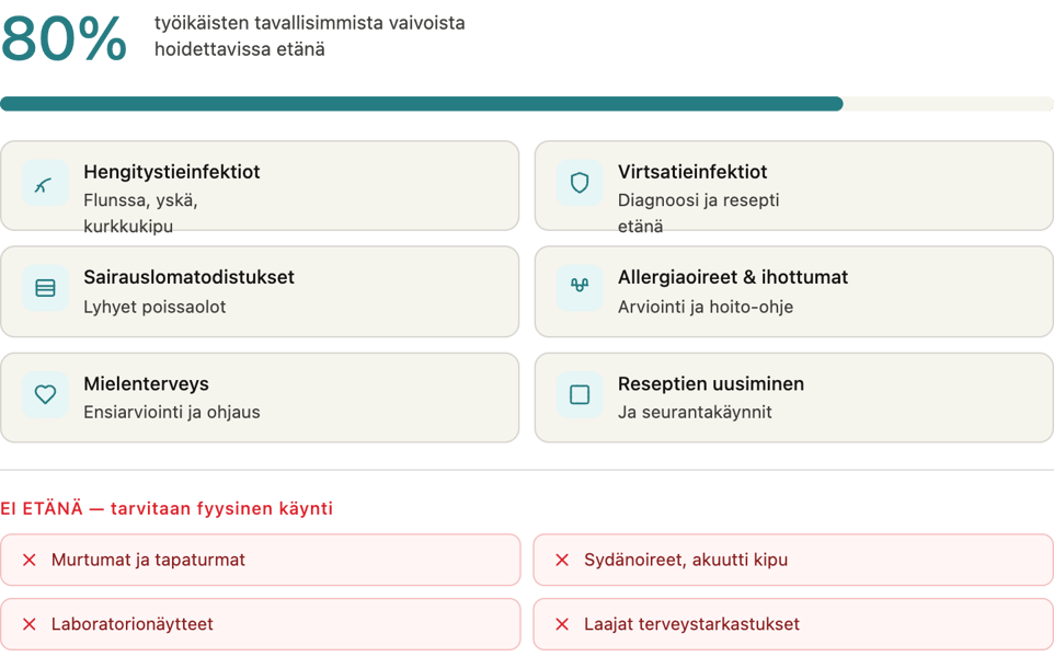 Visuaali, jossa kuvataan, mitä vaivoja voi hoitaa etävastaanotolla ja mitä ei. | Täsmä Työterveys