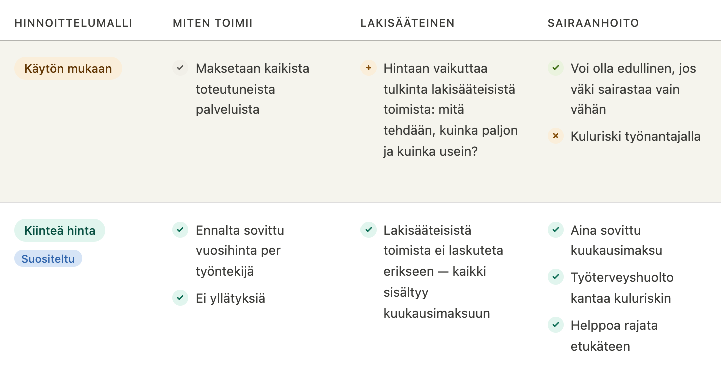 Vertailutaulukko kahdesta työterveyshuollon hinnoittelumallista: käytön mukaan laskutus ja kiinteä hinta. Sarakkeet vertailevat toimintaperiaatetta, lakisääteisen hoidon ja sairaanhoidon kustannusrakennetta.