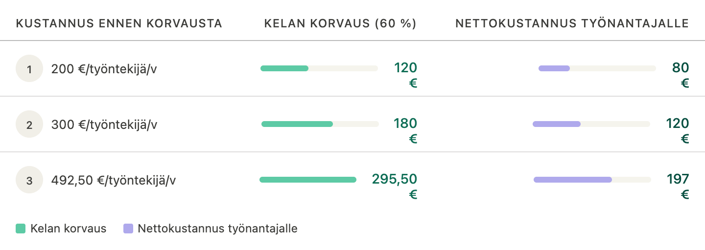 Taulukko: työterveyshuollon kustannus ennen Kela-korvausta, Kelan 60 prosentin korvauksen määrä ja työnantajalle jäävä nettokustannus kolmella eri hintatasolla (200 €, 300 € ja 492,50 € per työntekijä vuodessa).