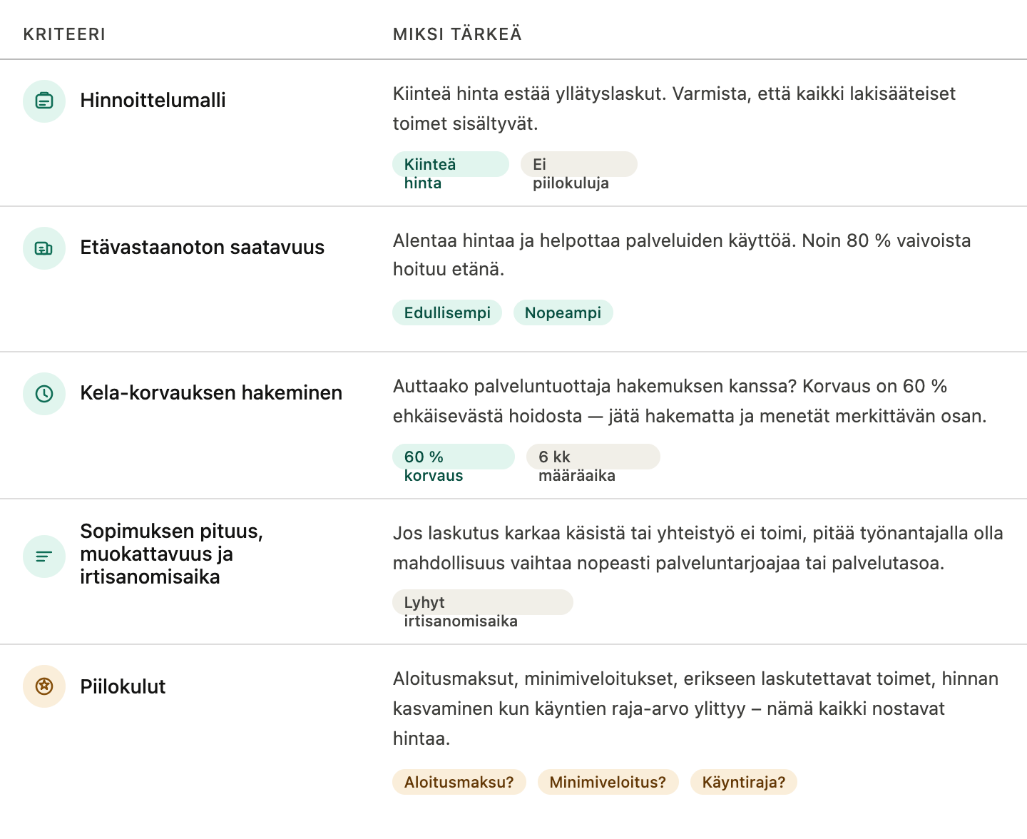 Taulukko viidestä palveluntuottajan valintakriteeristä: hinnoittelumalli, etävastaanoton saatavuus, Kela-korvauksen hakeminen, sopimuksen irtisanomisaika ja piilokulut.