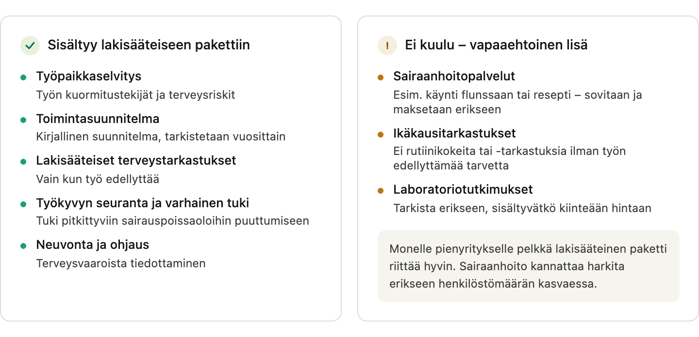 Kaksiosainen infograafi: vasemmalla lakisääteiseen pakettiin kuuluvat palvelut kuten työpaikkaselvitys ja työkyvyn seuranta, oikealla ei-kuuluvat kuten sairaanhoito ja ikäkausitarkastukset