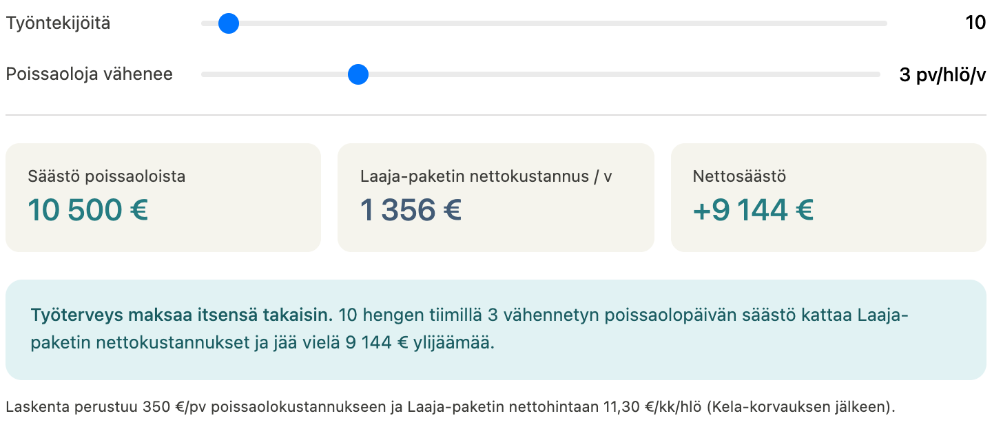 **Alt-teksti grafiikka 3:lle:**  Infografiikka sairauspoissaolojen kustannusvaikutuksesta 10 hengen tiimille. Kolme päivää vähennettyä poissaoloa per henkilö vuodessa tuo säästöä 10 500 euroa. Laaja-paketin nettokustannus vuodessa on 1 356 euroa. Nettosäästö on 9 144 euroa. Laskenta perustuu 350 euron poissaolokustannukseen päivää kohden ja Laaja-paketin nettohintaan 11,30 euroa per henkilö per kuukausi Kela-korvauksen jälkeen.