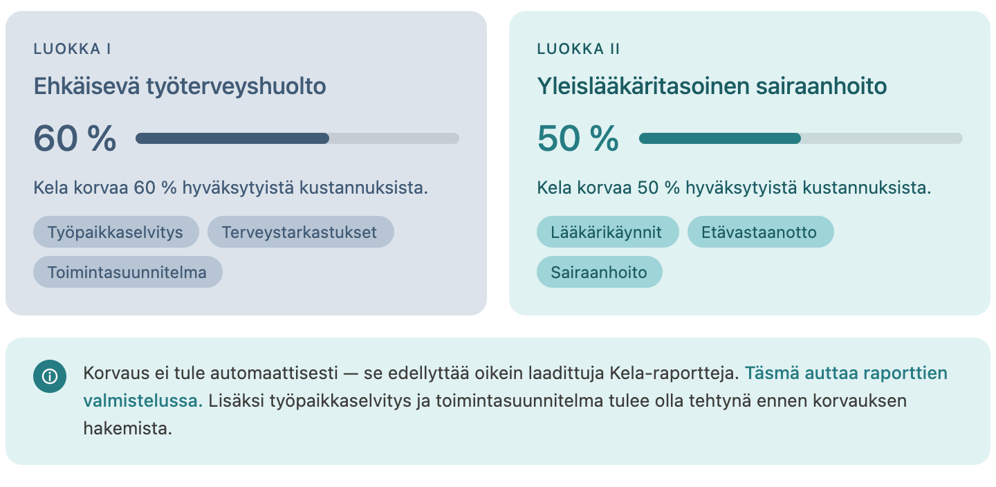 **Alt-teksti grafiikka 2:lle:**  Infografiikka Kelan työterveyskorvausten kahdesta luokasta. Luokka I kattaa ehkäisevän työterveyshuollon, kuten työpaikkaselvityksen, terveystarkastukset ja toimintasuunnitelman – Kela korvaa 60 prosenttia hyväksytyistä kustannuksista. Luokka II kattaa yleislääkäritasoisen sairaanhoidon, kuten lääkärikäynnit, etävastaanotot ja sairaanhoidon – Kela korvaa 50 prosenttia hyväksytyistä kustannuksista. Huomiolaatikossa muistutetaan, että korvaus ei tule automaattisesti vaan edellyttää oikein laadittuja Kela-raportteja, ja että Täsmä auttaa raporttien valmistelussa.